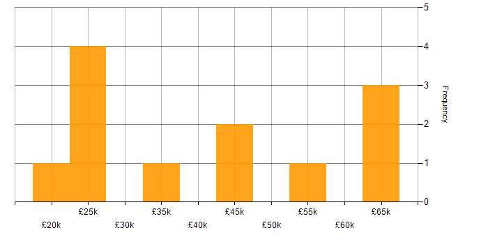 Salary histogram for Quadient in the West Midlands