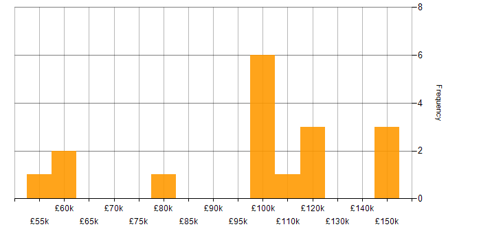 Salary histogram for Qualitative Analyst in London