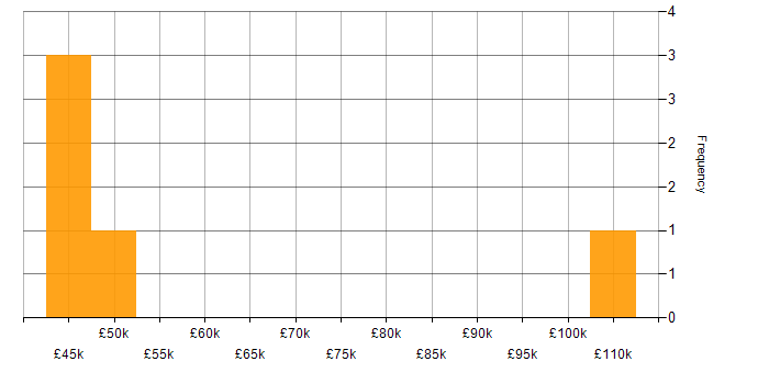 Salary histogram for Qualitative Research in Central London