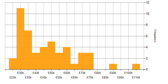 Salary histogram for Qualitative Research in England