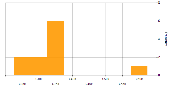 Salary histogram for Qualitative Research in the Midlands