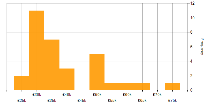 Salary histogram for Qualitative Research in the UK excluding London