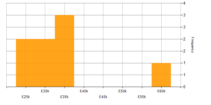 Salary histogram for Qualitative Research in the West Midlands