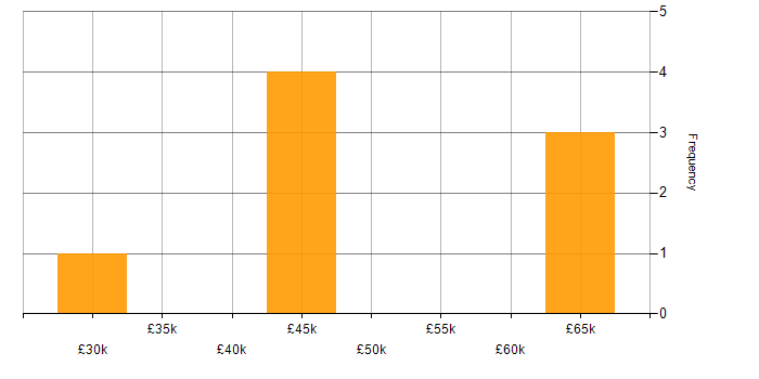 Salary histogram for Quality Analyst in the South West