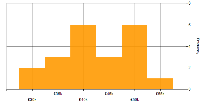 Salary histogram for Quality Engineer in Oxfordshire