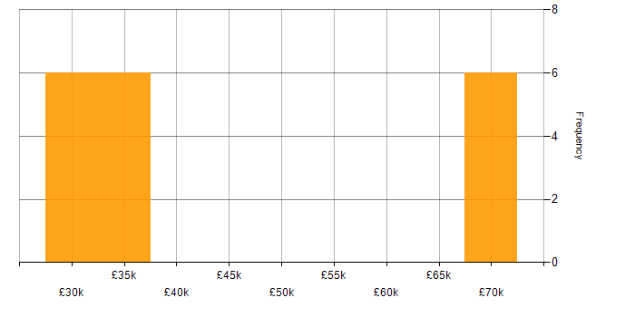 Salary histogram for Quality Engineer in South Wales