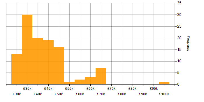 Salary histogram for Quality Engineer in the UK