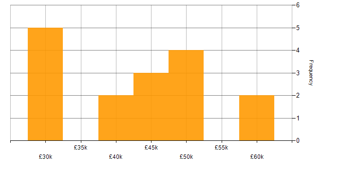 Salary histogram for Quality Engineer in the West Midlands
