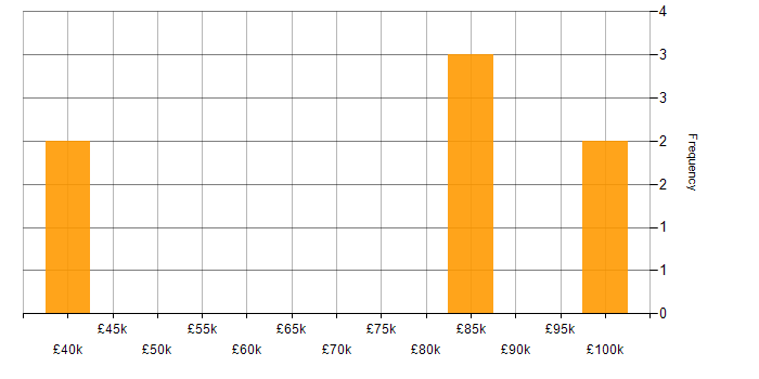 Salary histogram for Quality Management in Central London