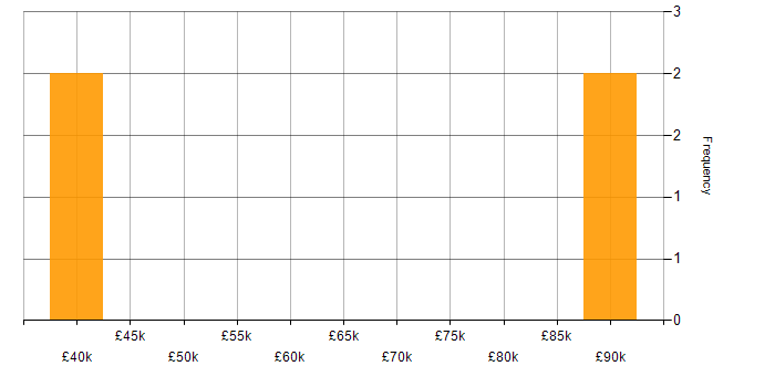 Salary histogram for Quality Management in Essex