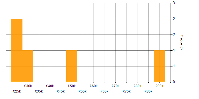 Salary histogram for Quality Management in Hampshire