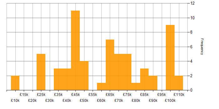 Salary histogram for Quality Management in London