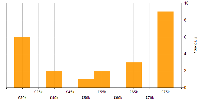 Salary histogram for Quality Management in Manchester
