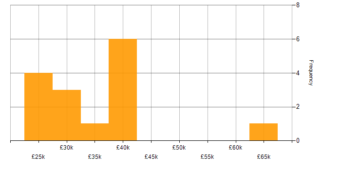 Salary histogram for Quality Management in the North East