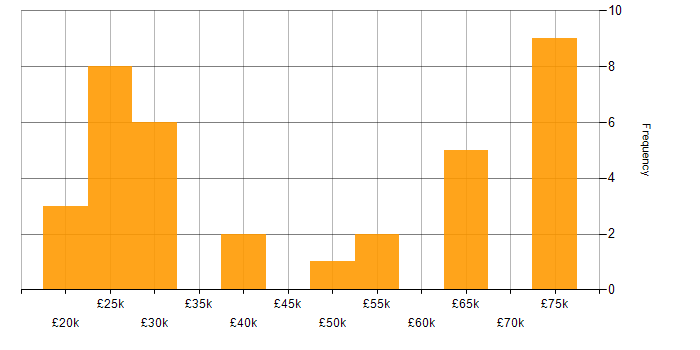 Salary histogram for Quality Management in the North West