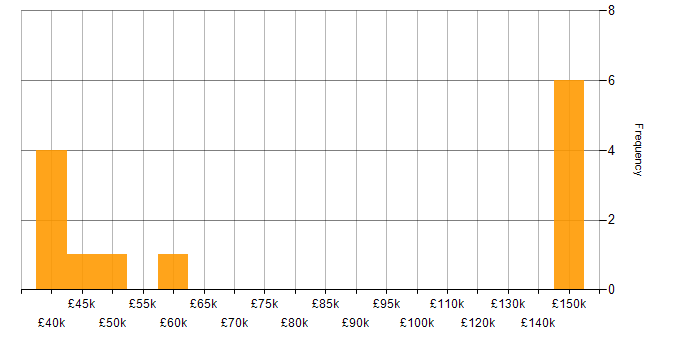 Salary histogram for Quality Management in Scotland