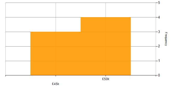 Salary histogram for Quality Management in the Thames Valley