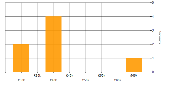 Salary histogram for Quality Management in Tyne and Wear