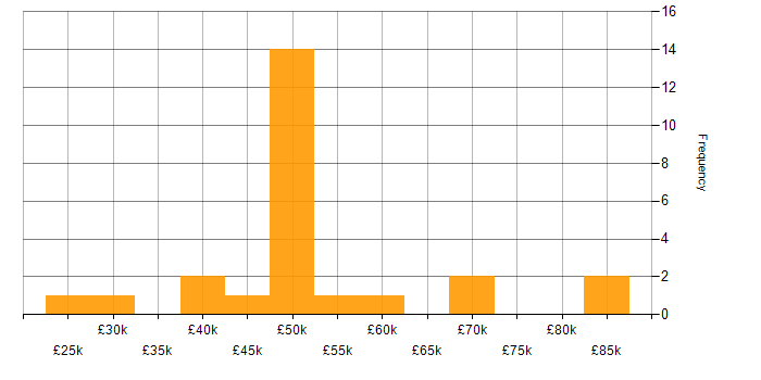 Salary histogram for Quality Management in the West Midlands
