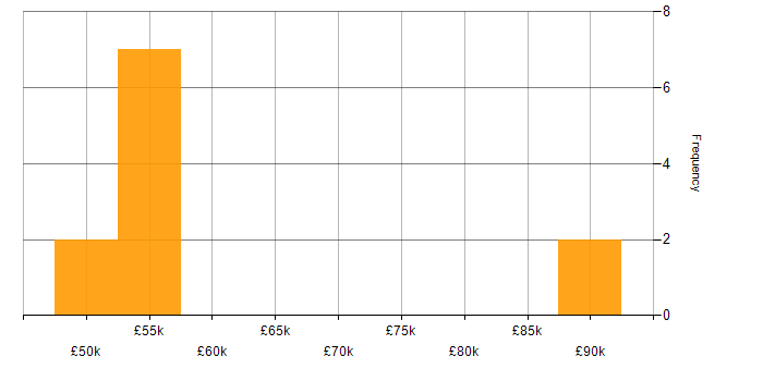 Salary histogram for Quality Manager in Bristol