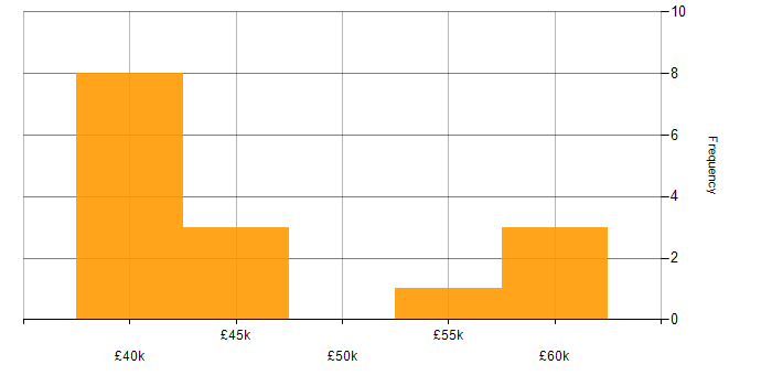 Salary histogram for Quality Manager in the East Midlands