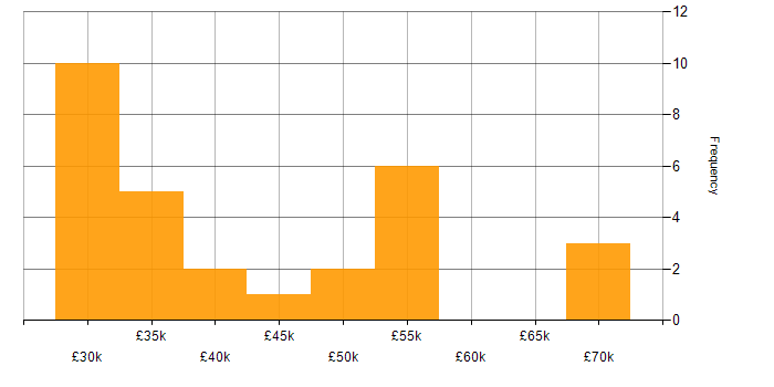 Salary histogram for Quality Manager in the North of England