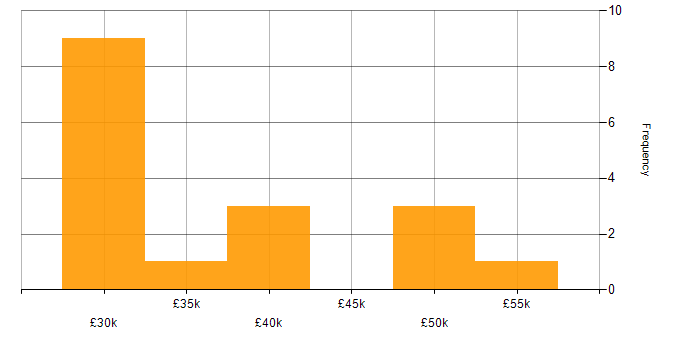 Salary histogram for Quality Manager in the North West