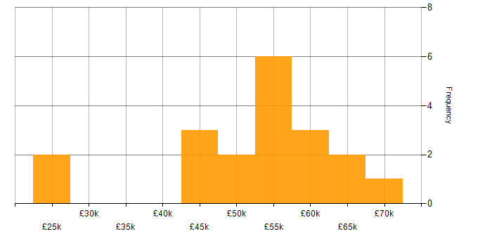 Salary histogram for Quality Manager in the South East