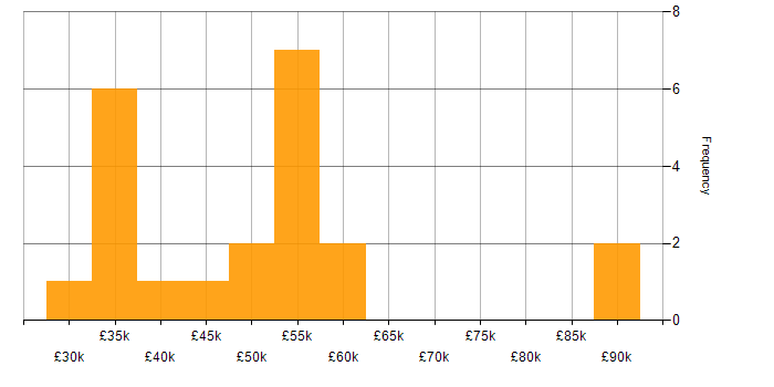 Salary histogram for Quality Manager in the South West