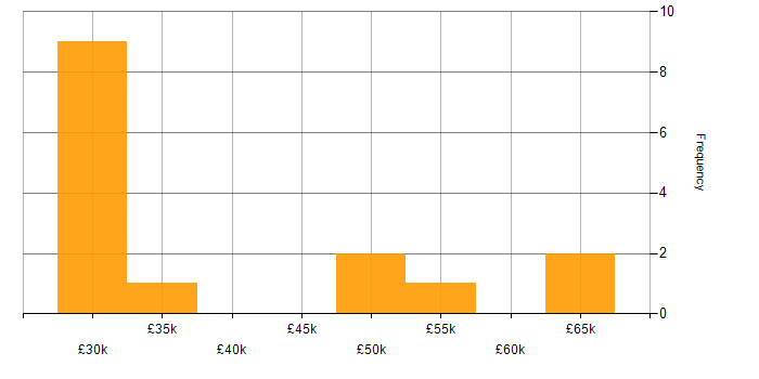 Salary histogram for Quality Manager in the West Midlands