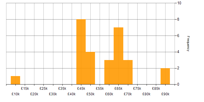 Quality Manager salary histogram for jobs with a WFH option