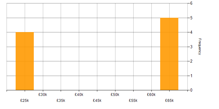 Salary histogram for Qualtrics in the UK