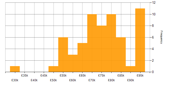 Salary histogram for Qualys in London