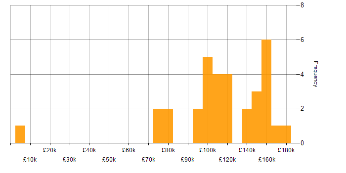 Salary histogram for Quantitative Trading in England