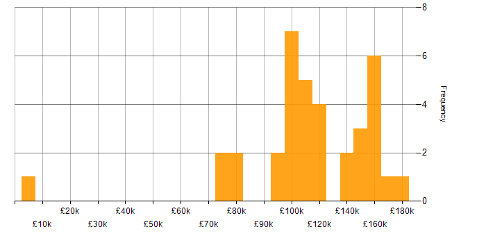 Salary histogram for Quantitative Trading in the UK