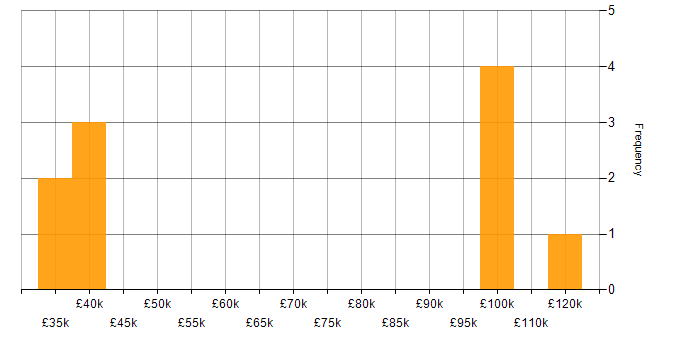 Salary histogram for Quantitative Analysis in London
