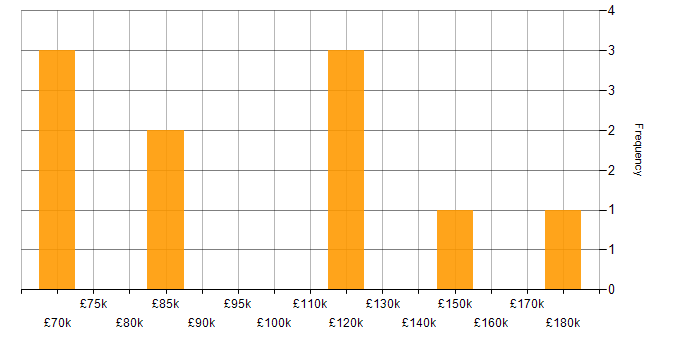 Salary histogram for Quantitative Developer in Central London