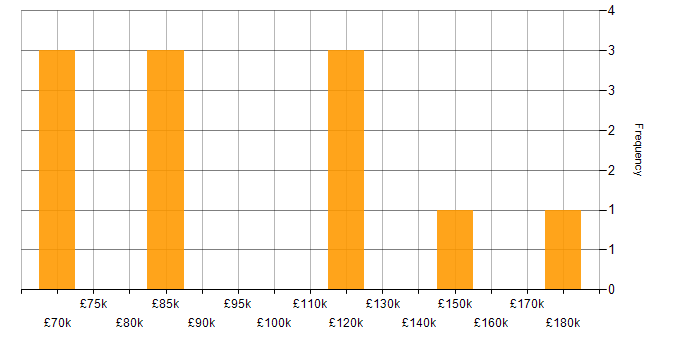 Salary histogram for Quantitative Developer in the City of London