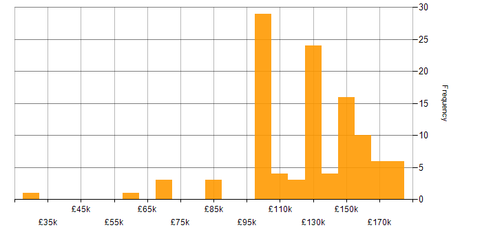 Salary histogram for Quantitative Developer in London