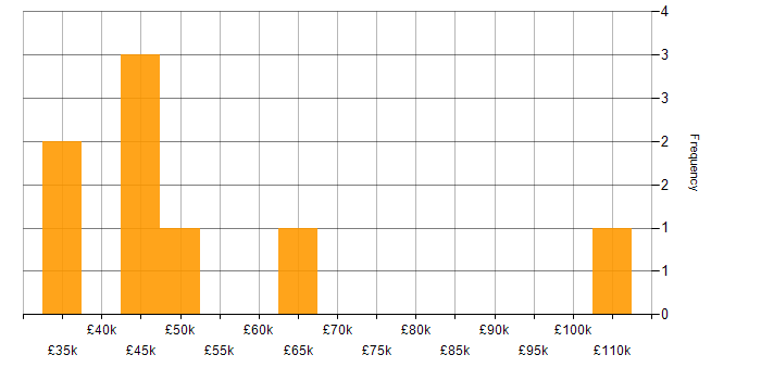 Salary histogram for Quantitative Research in Central London
