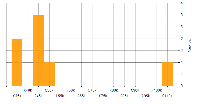 Salary histogram for Quantitative Research in the City of London