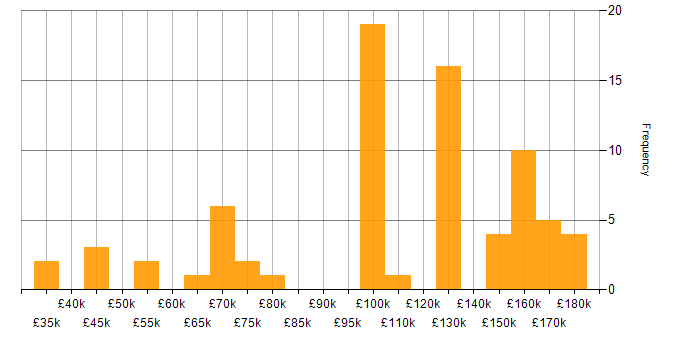 Salary histogram for Quantitative Research in London