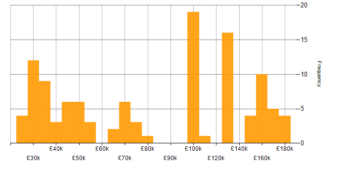 Salary histogram for Quantitative Research in the UK