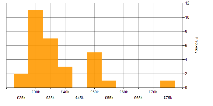 Salary histogram for Quantitative Research in the UK excluding London
