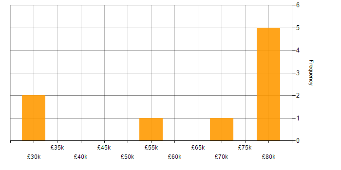 Salary histogram for R in Cambridgeshire