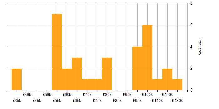 Salary histogram for R in Central London