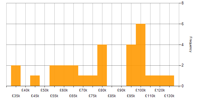 Salary histogram for R in the City of London