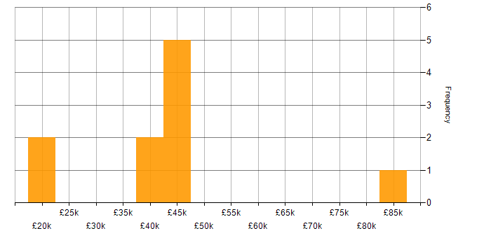 Salary histogram for R in the East Midlands