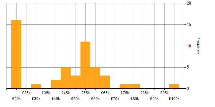 Salary histogram for R in the North of England