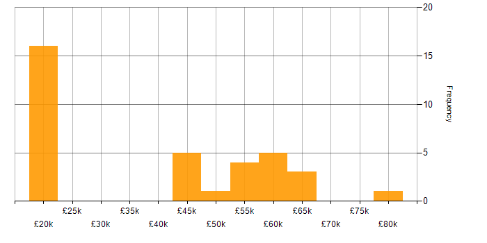 Salary histogram for R in the North West